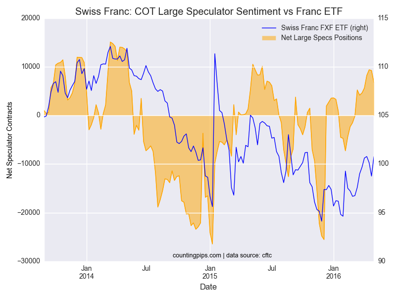 CHF: COT Large Speculators Sentiment vs Franc ETF