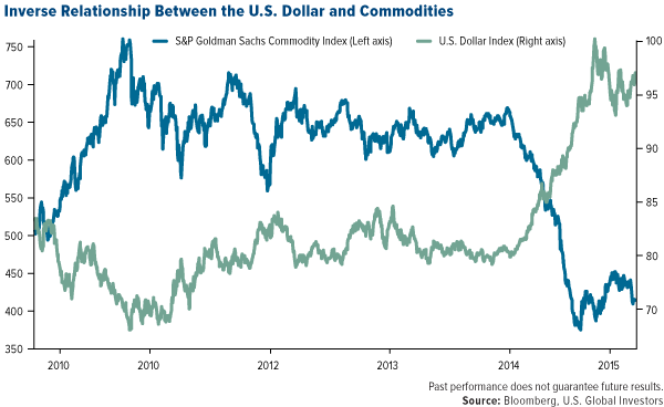Inverse Relationship Between the U.S. Dollar and Commodities