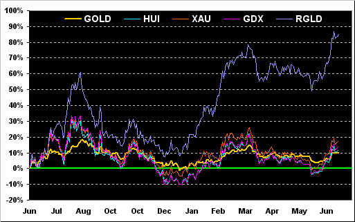 Gold-HUI-XAU-GDX-RGLD