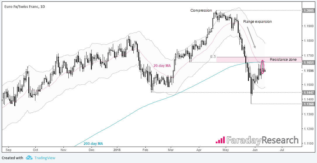 EUR/CHF 1 Day Chart