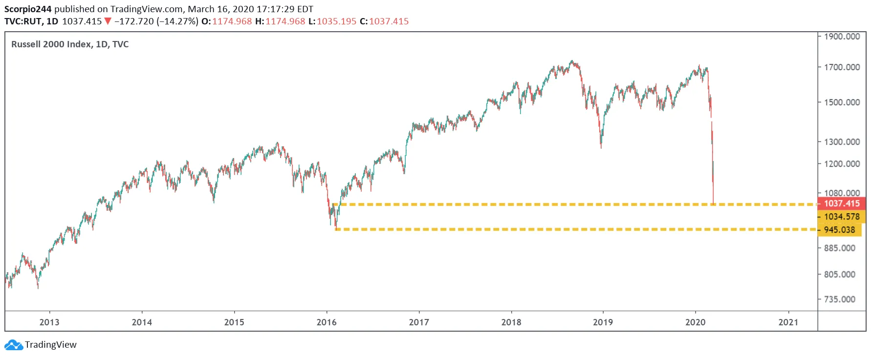 RUT Index Daily Chart