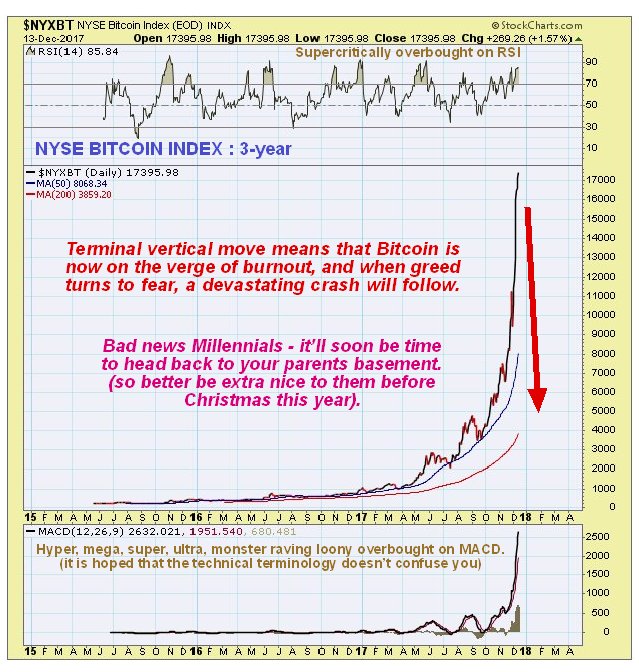 NYSE Bitcoin Index 3 Year Chart