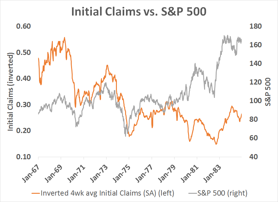 Initial Claims vs S&P 500 1967-1983