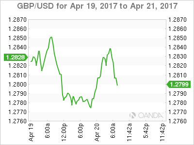 GBP/USD April 19-21 Chart
