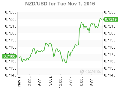 NZD/USD Nov 1 Chart