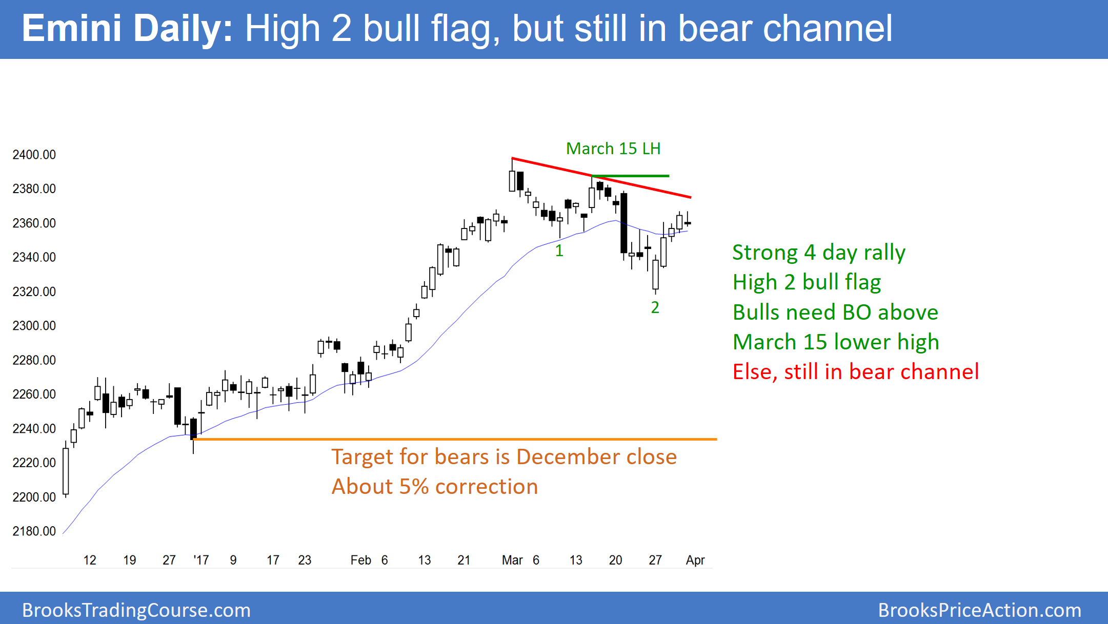 Emini Daily Chart