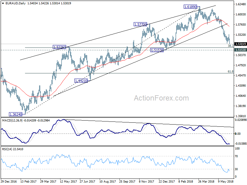 EUR/AUD Daily Chart