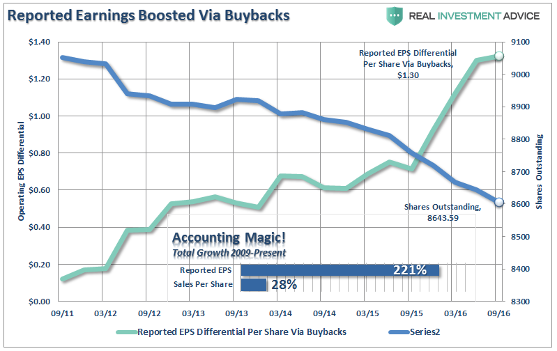 Reported Earnings Boosted via Buybacks