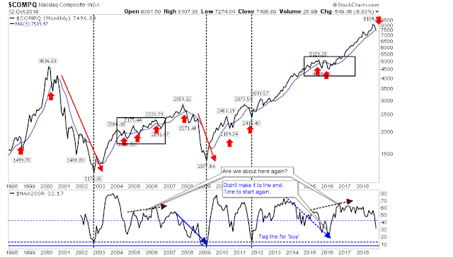 COMPQ Monthly Chart