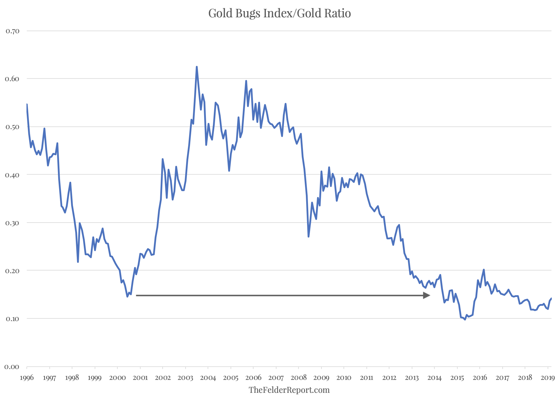 Ratio Of Gold Bugs To Gold Price