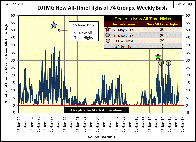 DJTMG New All-Time High Of 74 Groups Weekly Basis