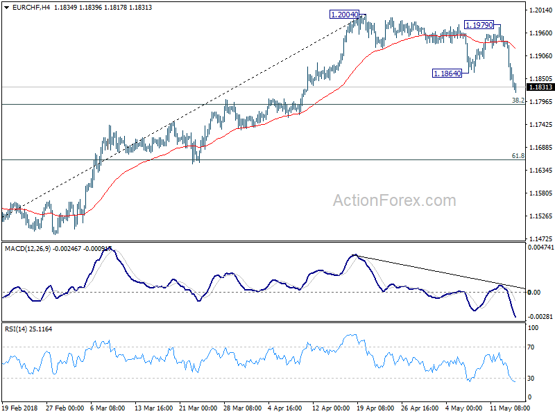 EUR/CHF 4 Hour Chart