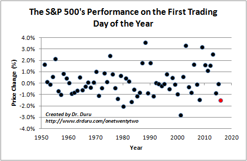 S&P Performance On First Day Of Year