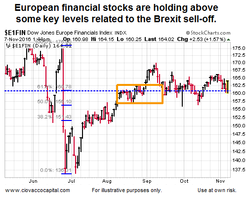 Dow Jones Europe Financials Index