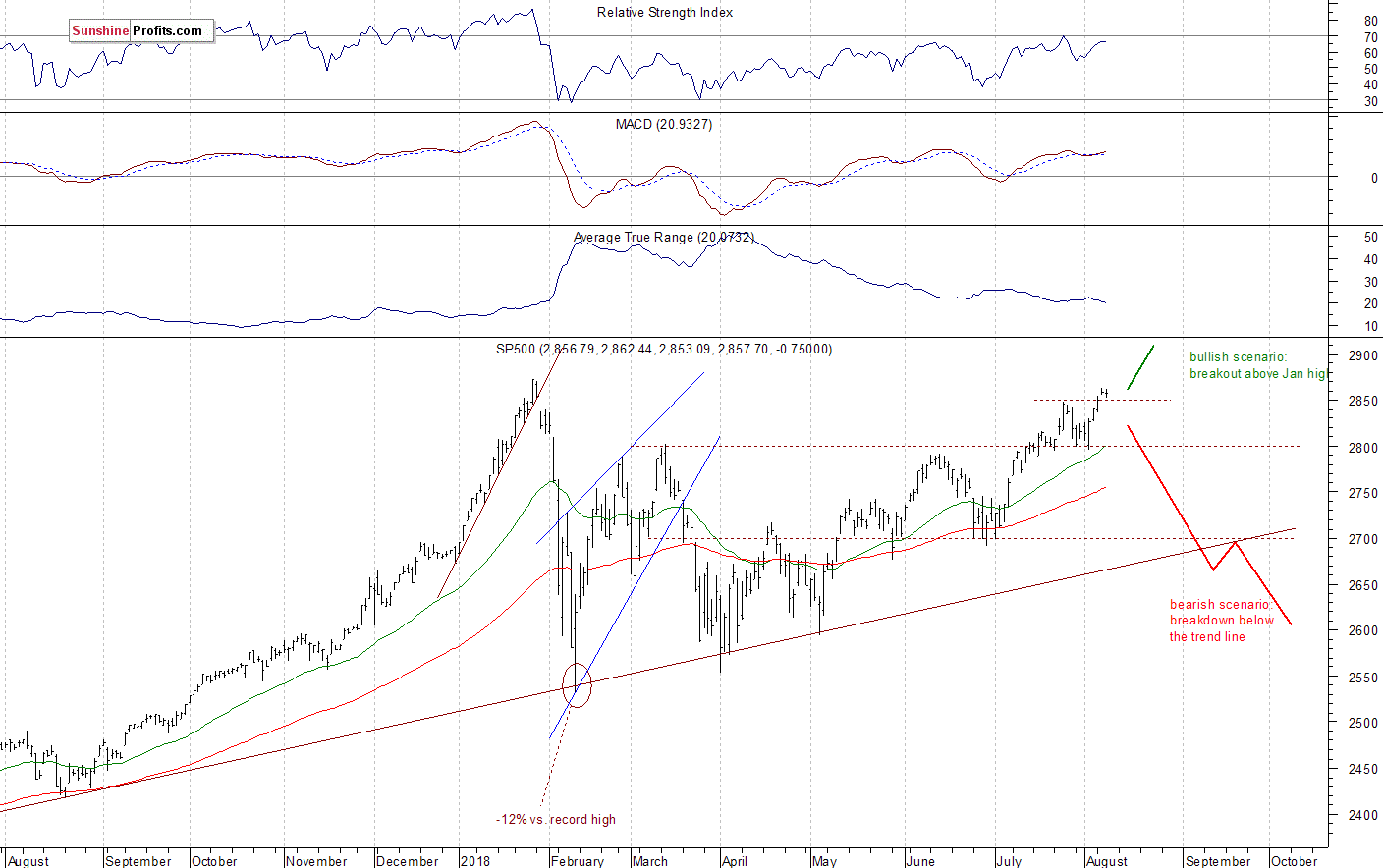 Daily S&P 500 index chart - SPX, Large Cap Index