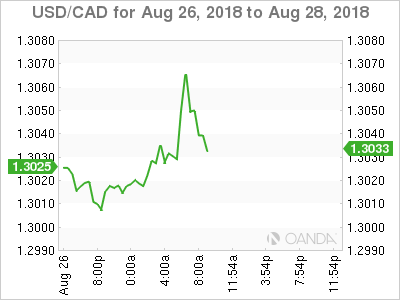 USD/CAD