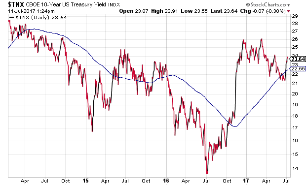 U.S. 10-Year Yield Index