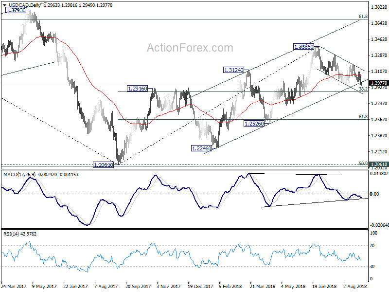 USD/CAD