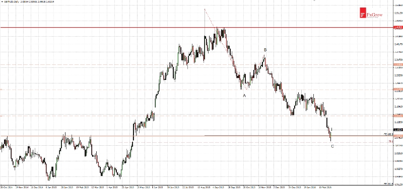 GBP/NZD D1 Chart