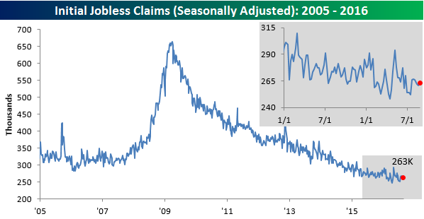 Initial Jobless Claims 2005-2016