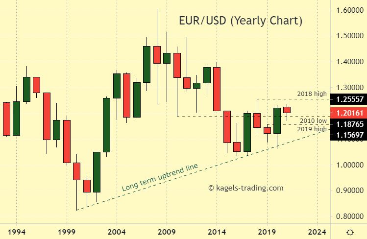 EUR/USD Yearly Chart