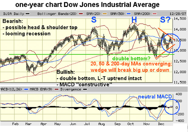 DJIA - 1 year chart