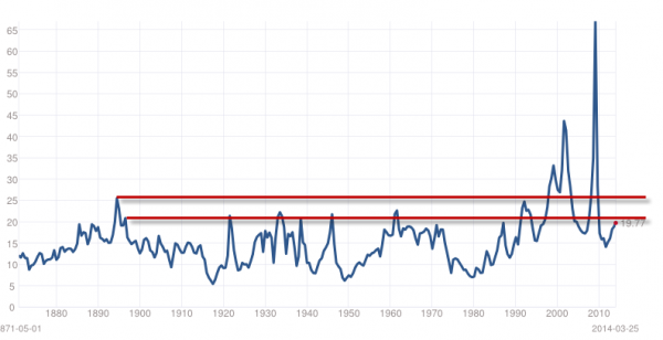 Market P/E Ration Overview: 1870-2014