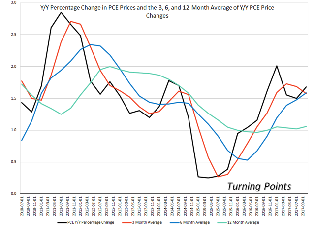 Y/Y Percentage In PCE Prices