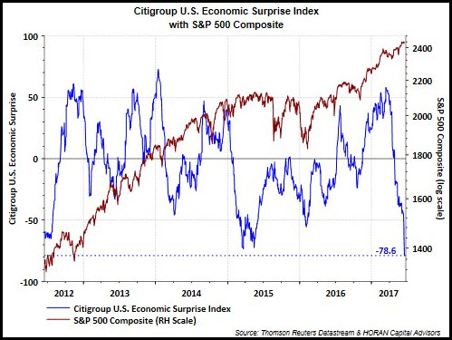 Citigroup US Economic Surprise Index with S&P 500 