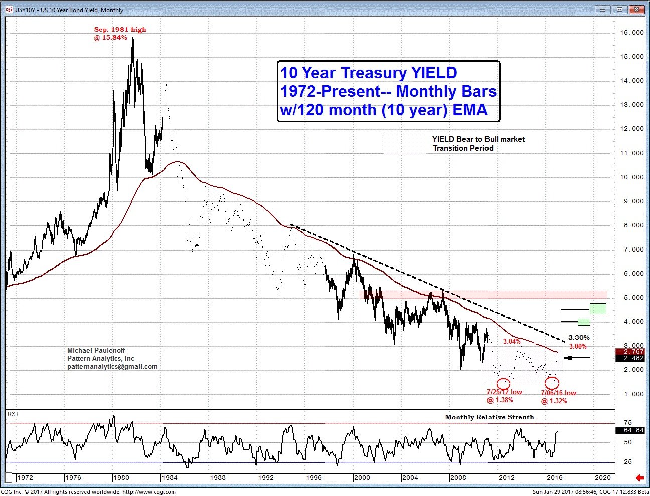 US 10Yr Yield Monthly Chart