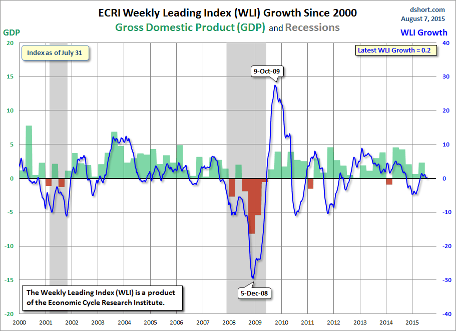 WLI Growth Since 2000 Chart