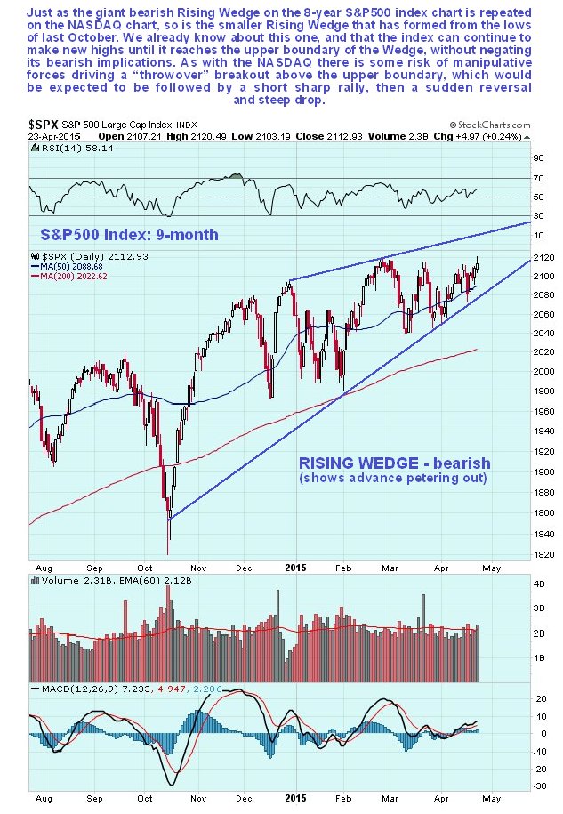 S&P 500 9 Month Chart