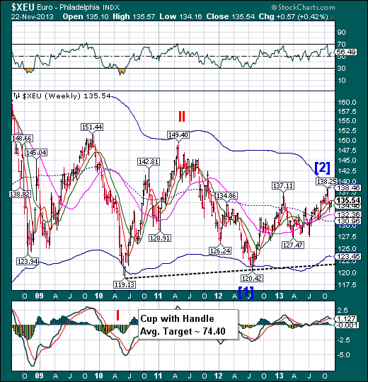 Euro Philadelphia Index Chart