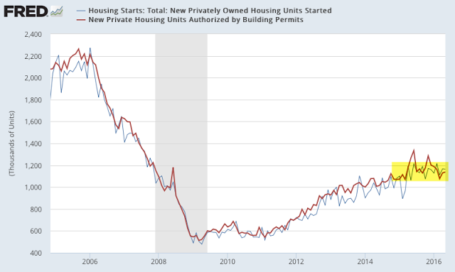 Housing Starts vs Building Permits 2004-2016