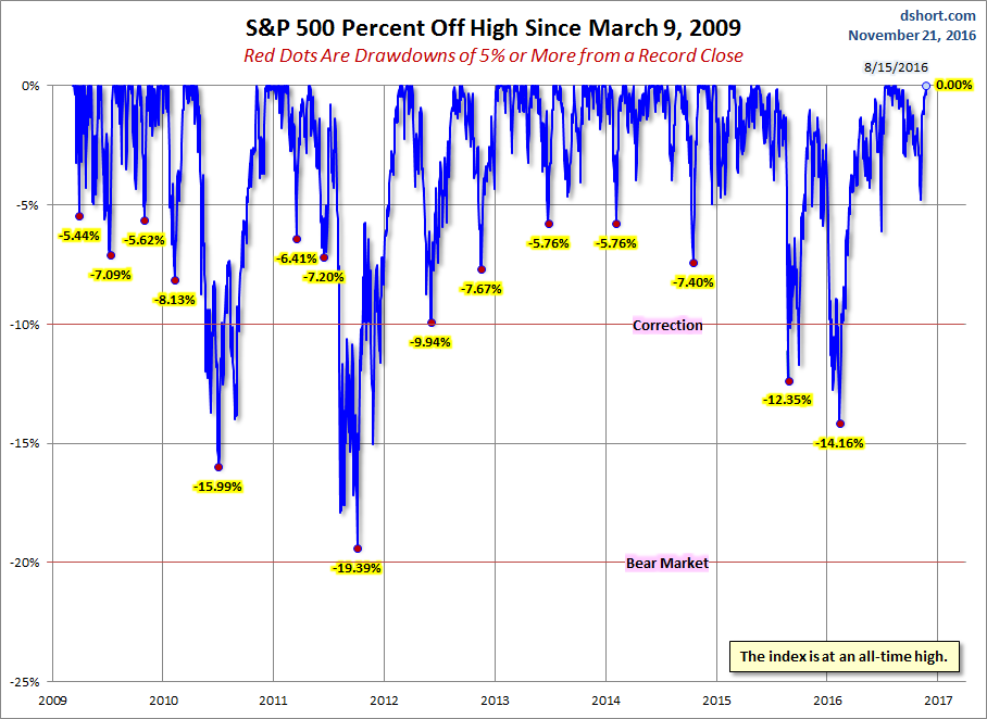 S&P 500 Drawdowns