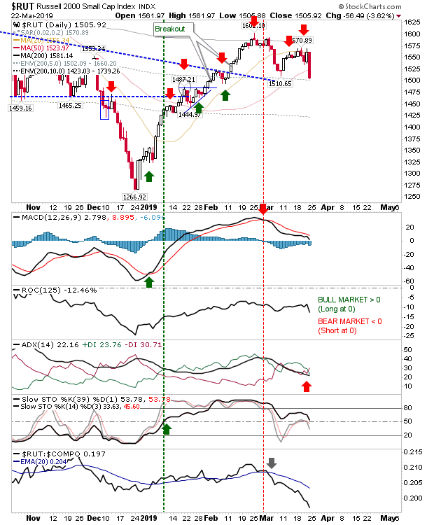 RUT Daily Chart