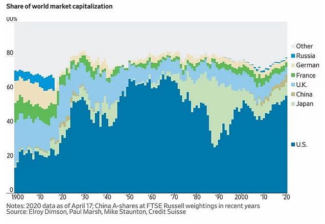 Share Of World Market Capitalization