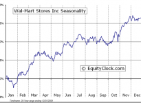 Wal-Mart Stores, Inc.  (NYSE:WMT) Seasonal Chart