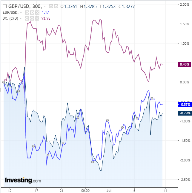 GBP vs EUR and USD 300 Minute Chart