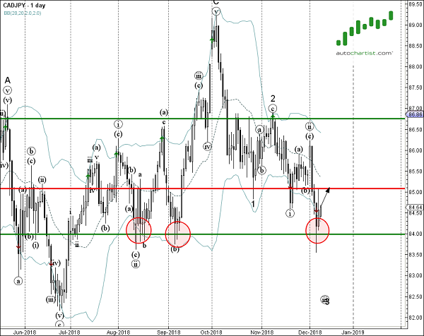 CADJPY 1 Day Chart