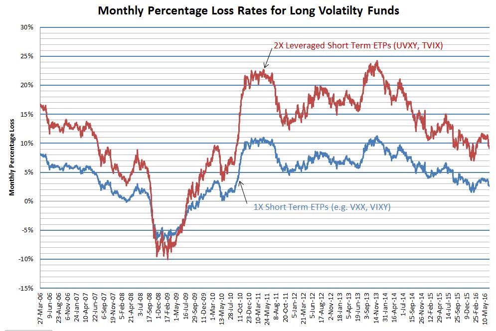 Monthly Percentage Loss Rates For Long Volatility Fund