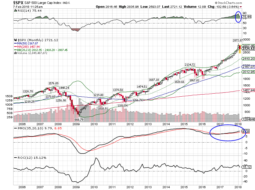 SPX Monthly Chart