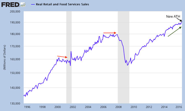Real Retail And Food Services Sales 1995-2016