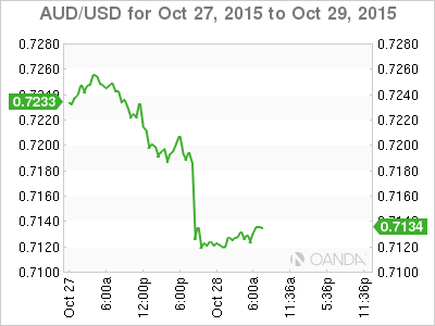 AUD/USD Oct 27-29