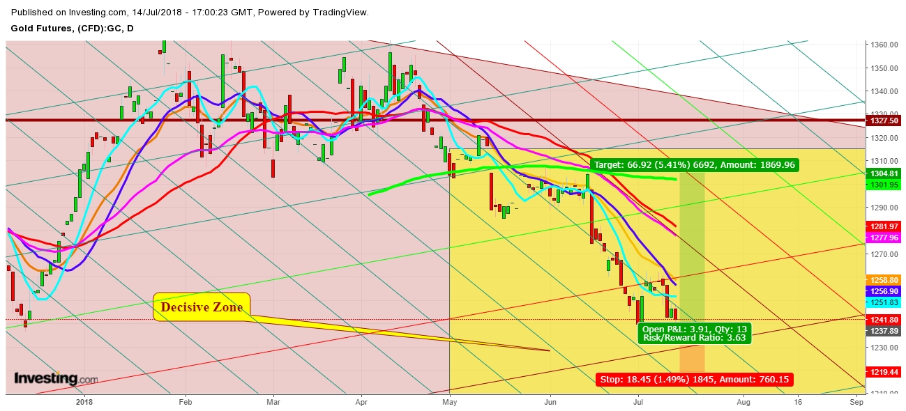 Gold Futures Daily Chart - Expected Trading Zones For The Week Of July 15th, 2018