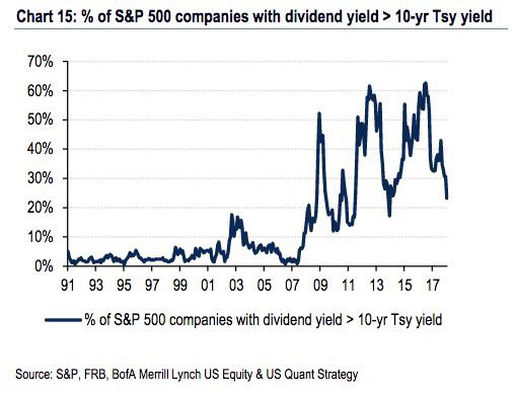 S&P 500 Companies With Dividend Yield