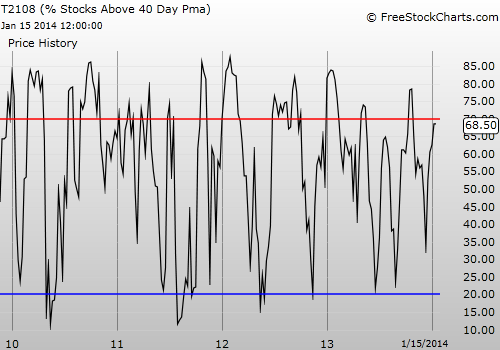 Weekly T2108