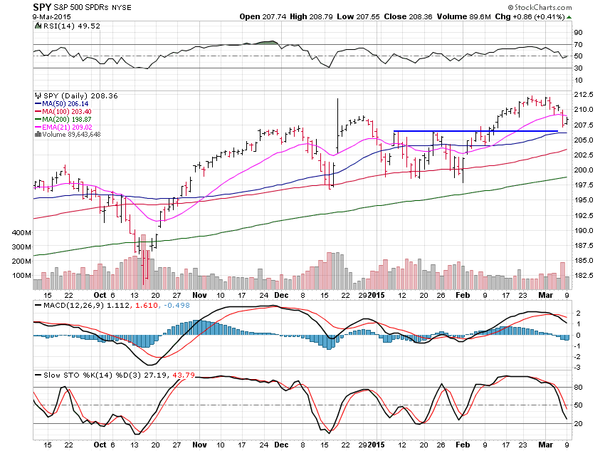 SPY Daily Chart