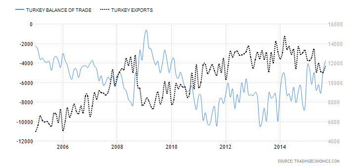 Export vs Trade Deficit
