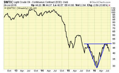 Crude Oil Weekly Chart